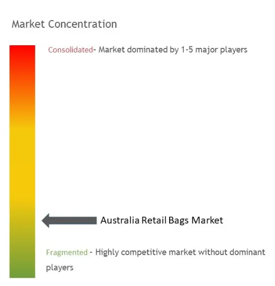 Australia Retail Bags Market Concentration